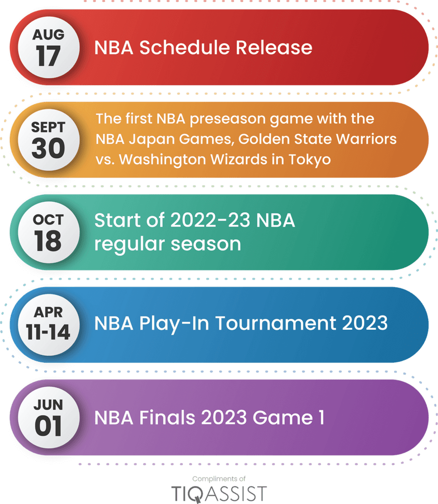 BASQUETEBOL: Finais NBA 2022 infographic