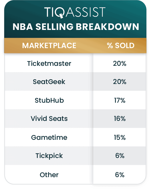 Infographic about where to sell NBA tickets