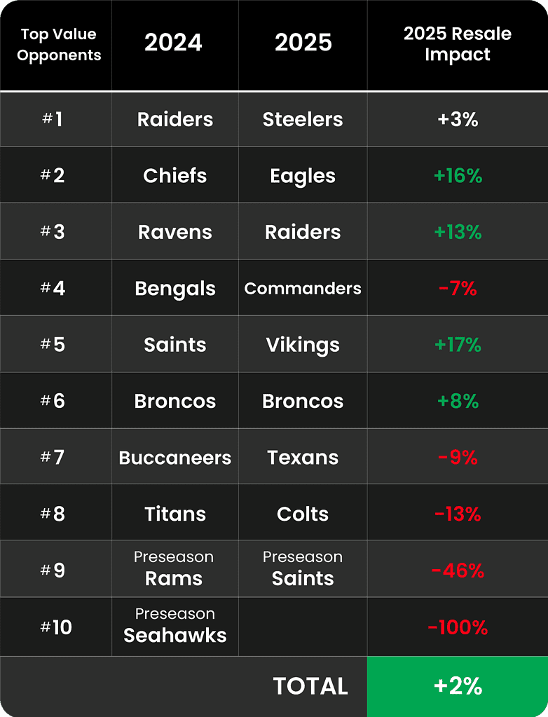 Explanation of how to sell Chargers tickets in 2025