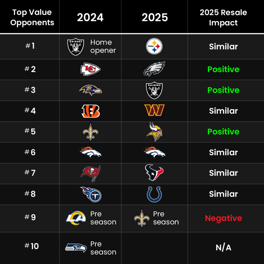 Comparison of Chargers tickets in 2025