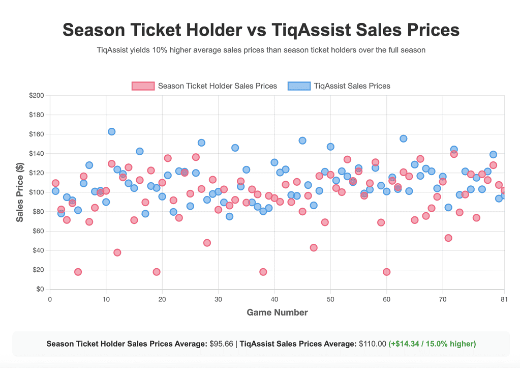 Example much fans sell MLB tickets for - TiqAssist vs. example season ticket holder