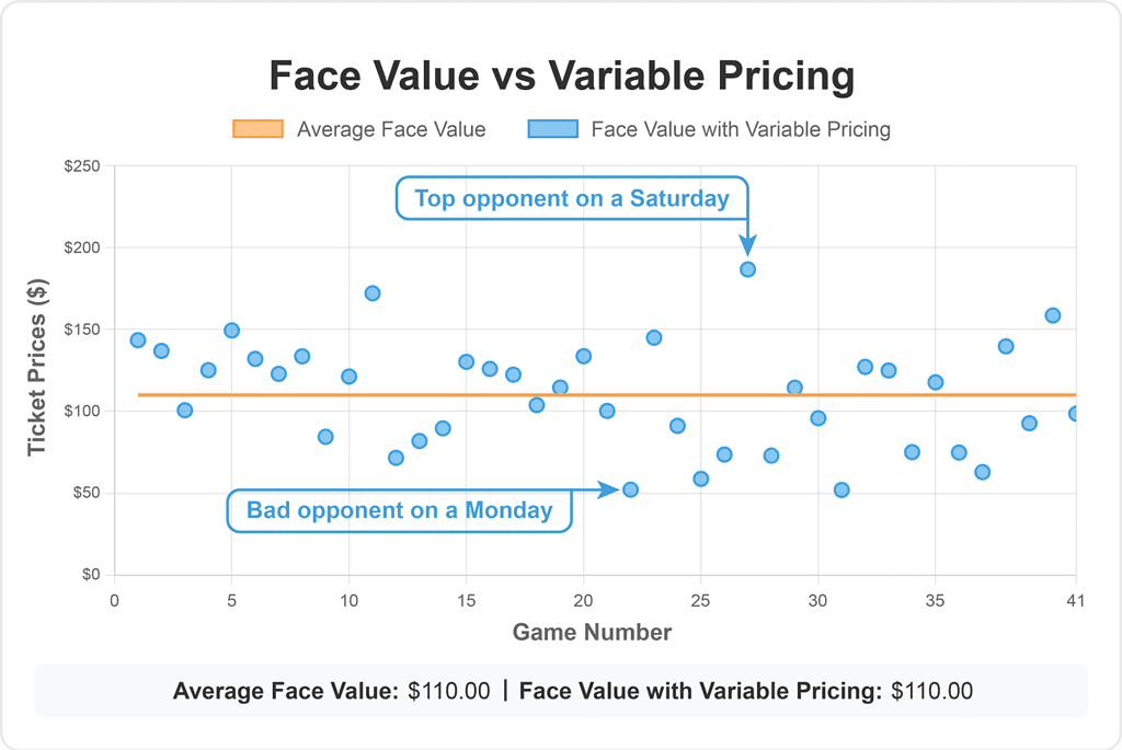 A graph of the face value of NBA tickets that explains how to sell NBA tickets for season ticket holders