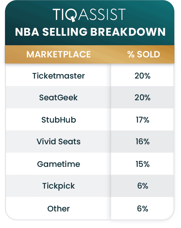 The top marketplaces to sell NBA tickets.