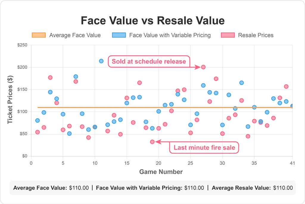 Explanation of how much NBA tickets sell for - Face Value vs Variable Pricing with actual sale prices