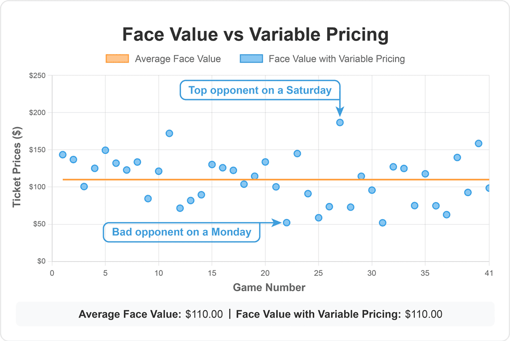 Explanation of how much NBA tickets sell for - Face Value vs Variable Pricing