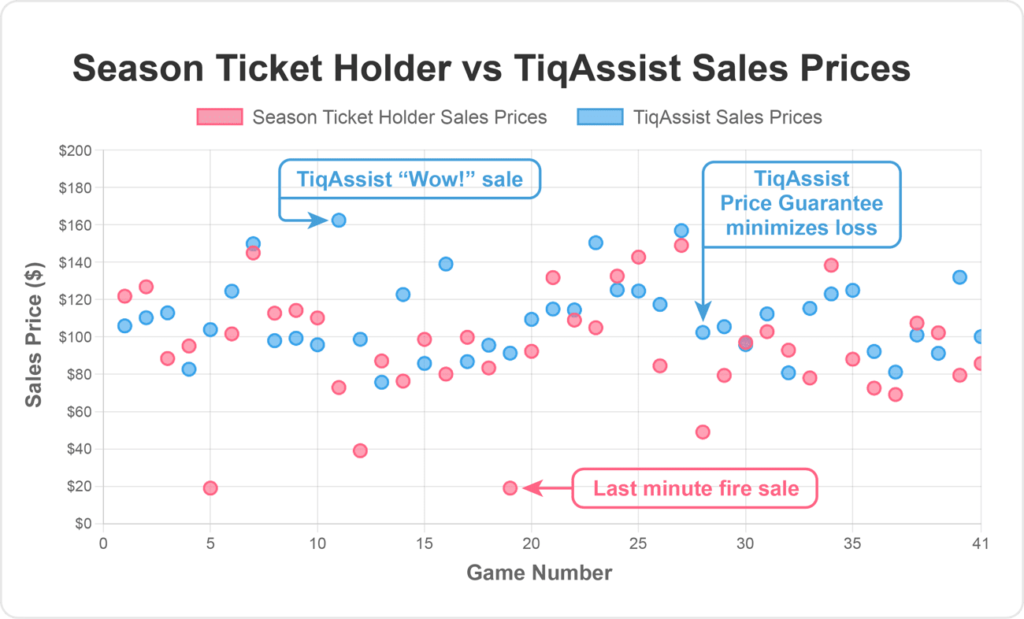 Explanation of how much NBA tickets sell for - Season Ticket Holders