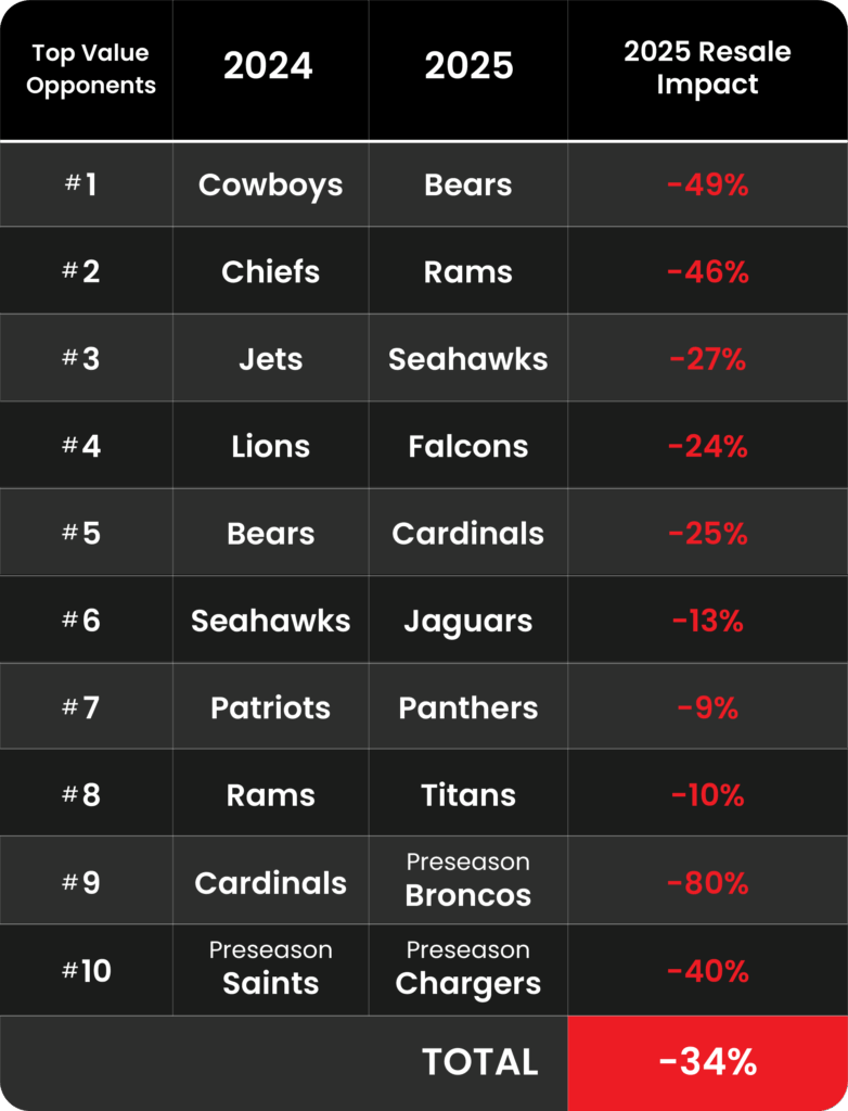 How to sell 49ers tickets in 2025