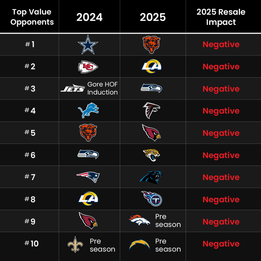 Guide for how to sell 49ers tickets based on their 2025 schedule.