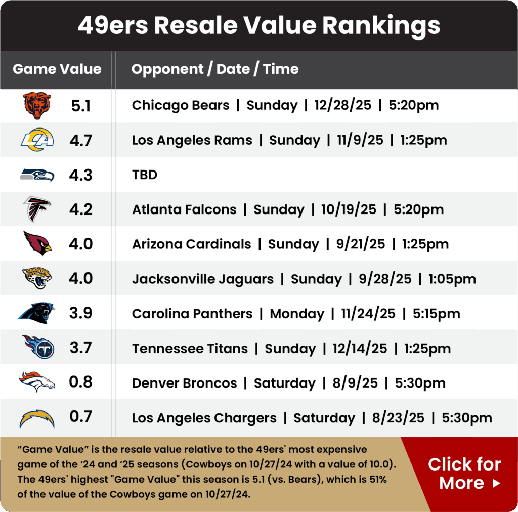 Ranking for how to sell 49ers tickets in 2025