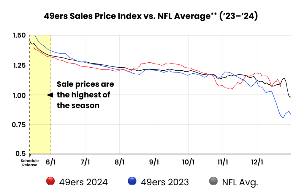 How the ability to sell 49ers tickets changes month to month