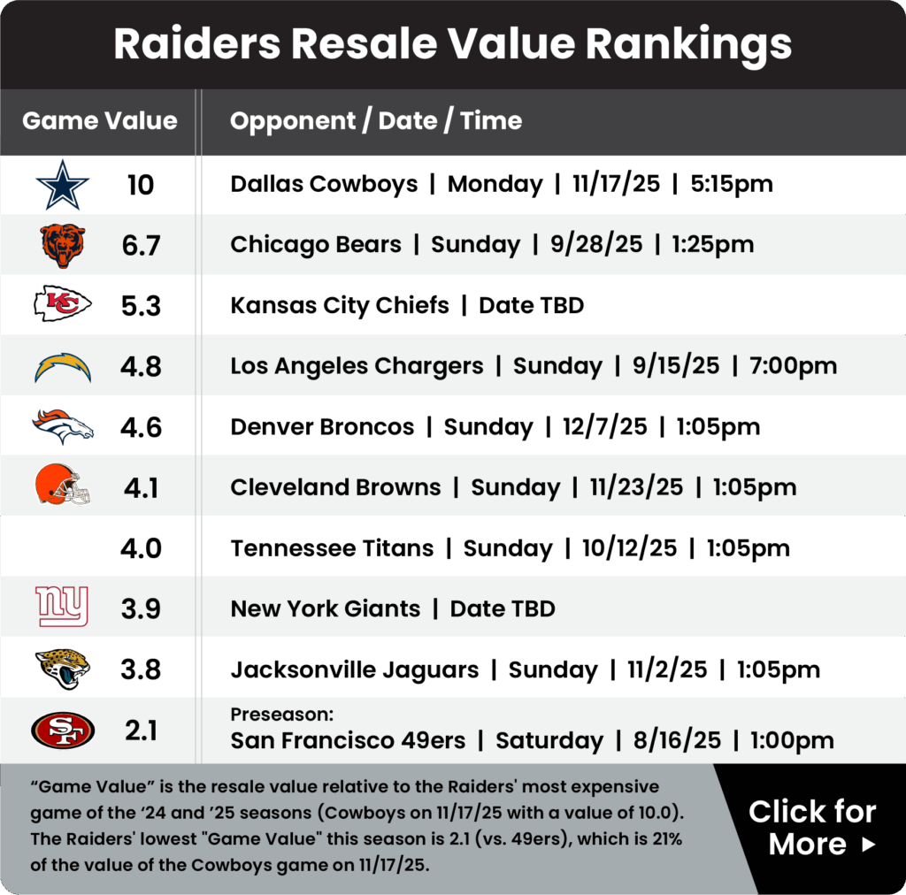Guide for trying to sell Raiders tickets in 2025