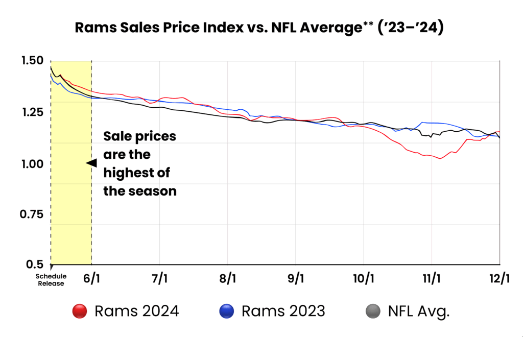 How the ability to sell Rams tickets changes month to month