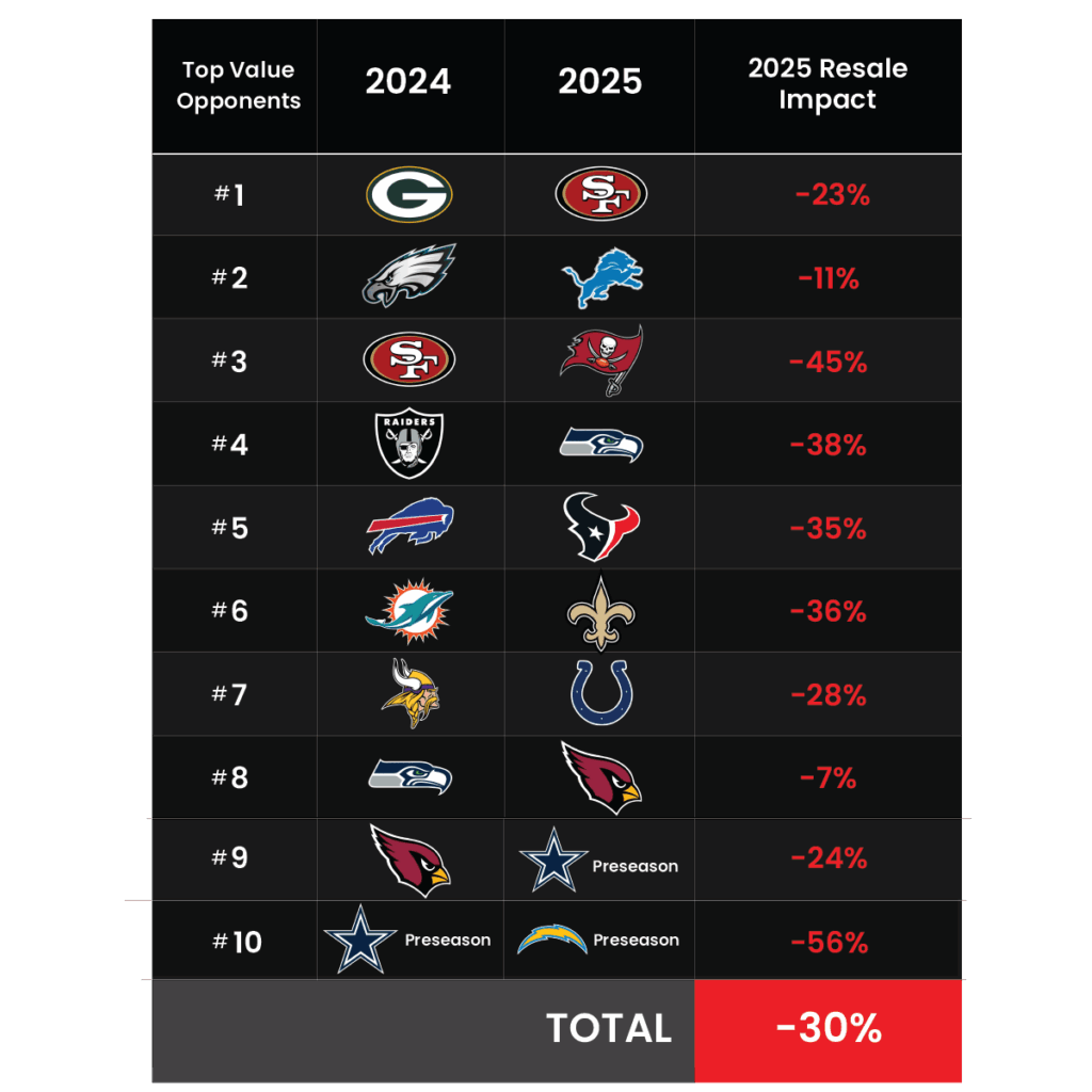 Guide to sell Rams tickets 2024 vs. 2025