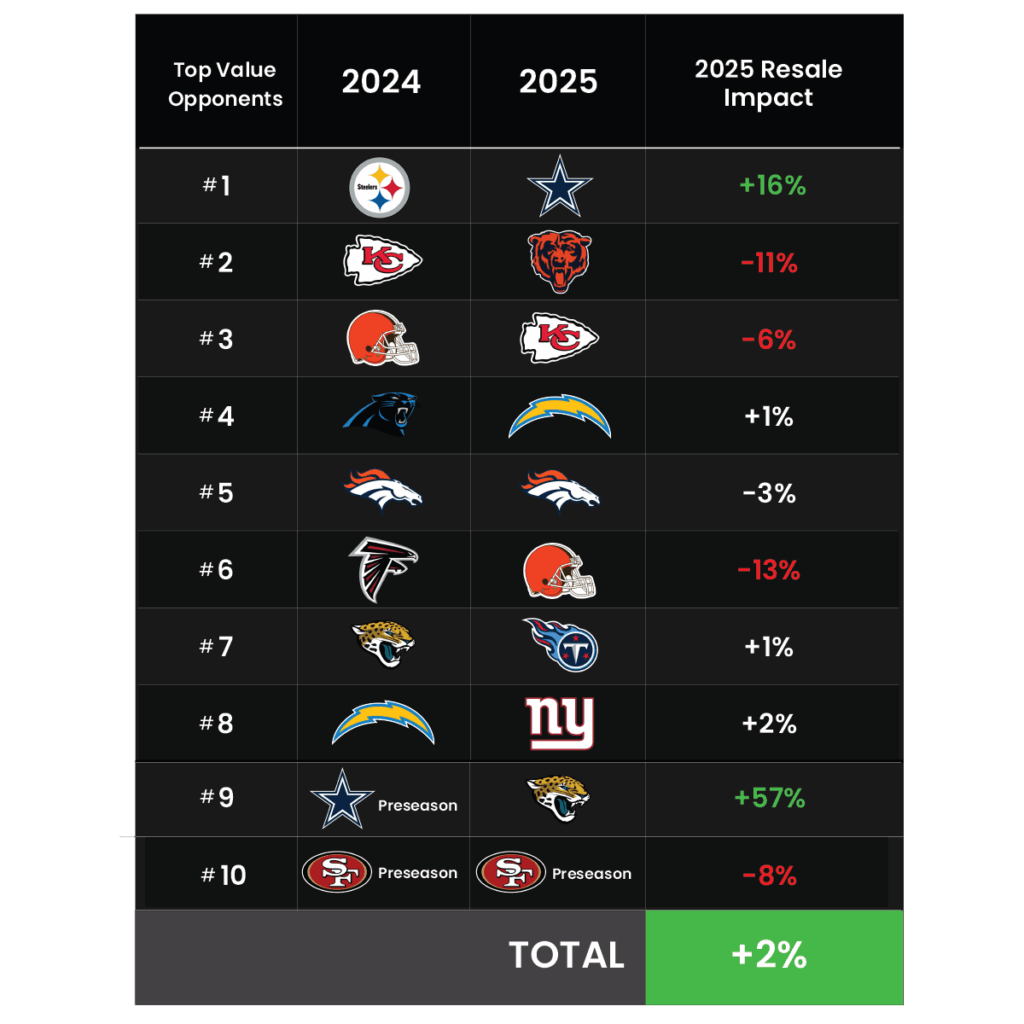Guide for trying to sell Raiders tickets YOY