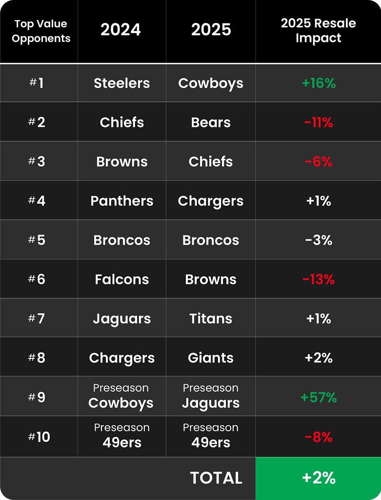 How to sell Raiders tickets in 2025