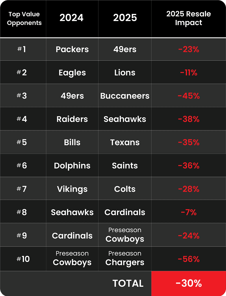 Guide to sell Rams tickets in 2025 vs. 2024