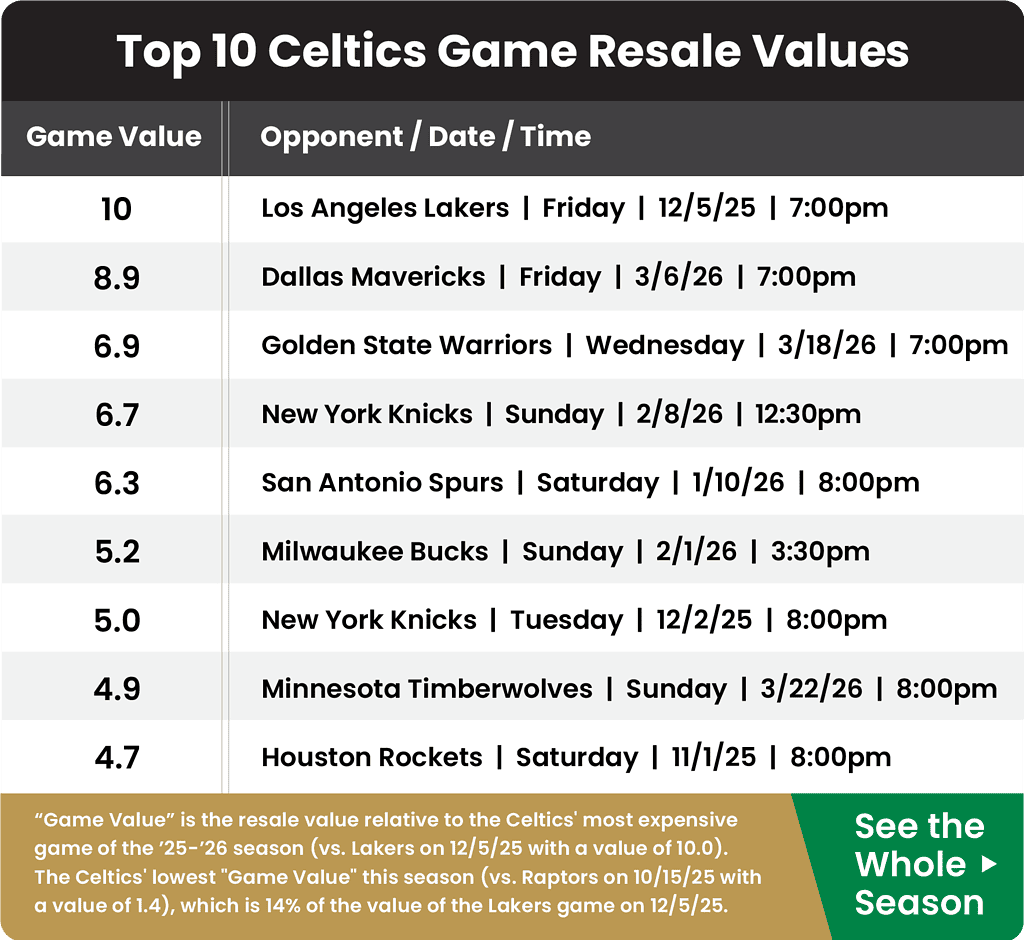 Guide to sell Celtics tickets in 2025-26.