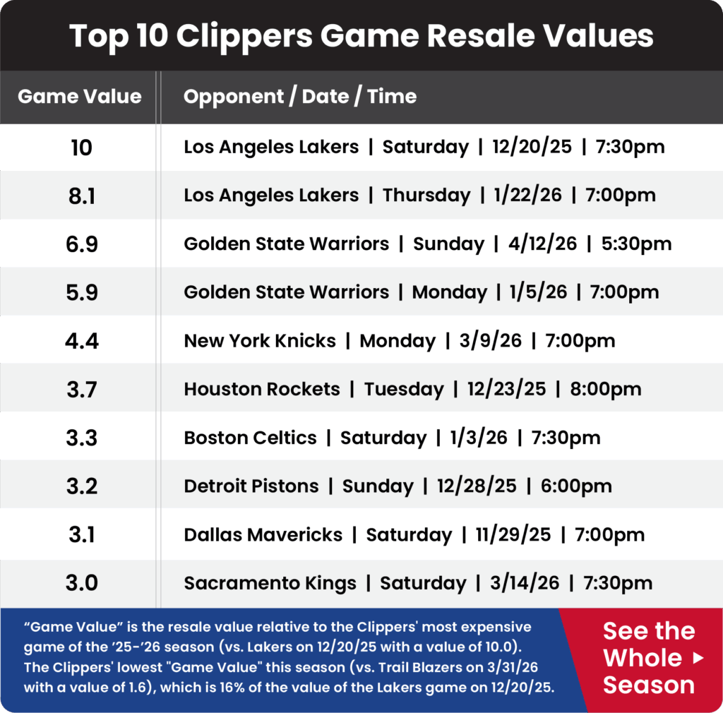 Guide to sell Clippers tickets in 2025-26