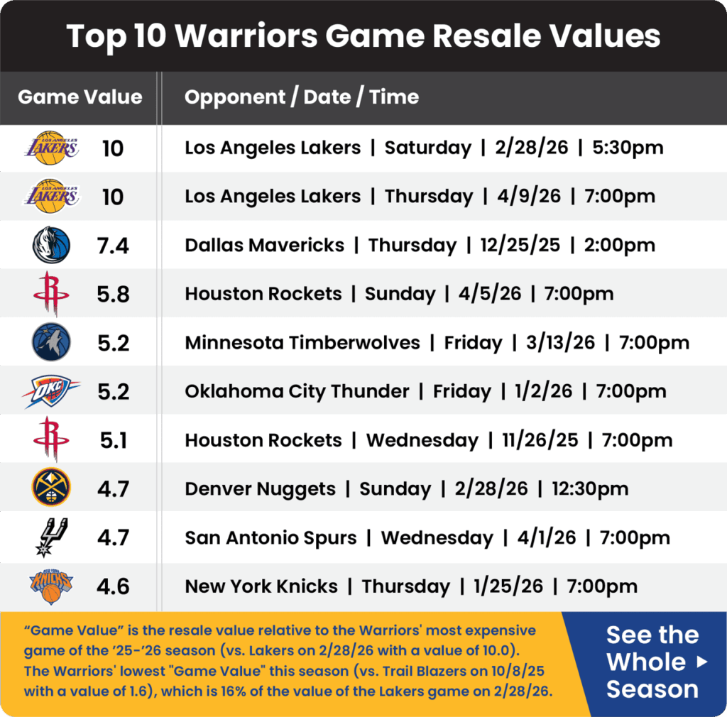 Guide to sell Warriors tickets for the 2025-26 season.