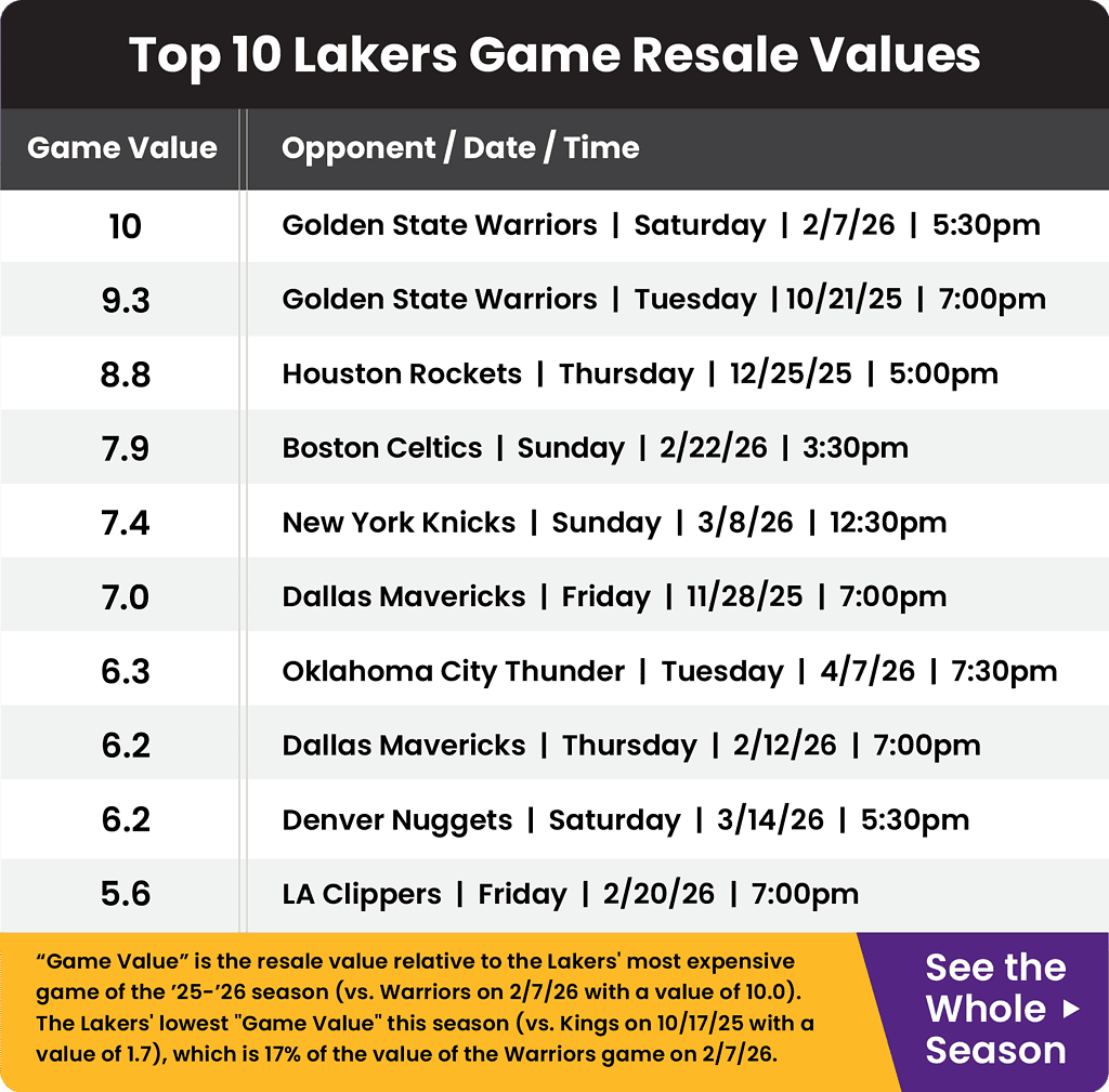 Guide to sell Lakers tickets in 2025-2026.