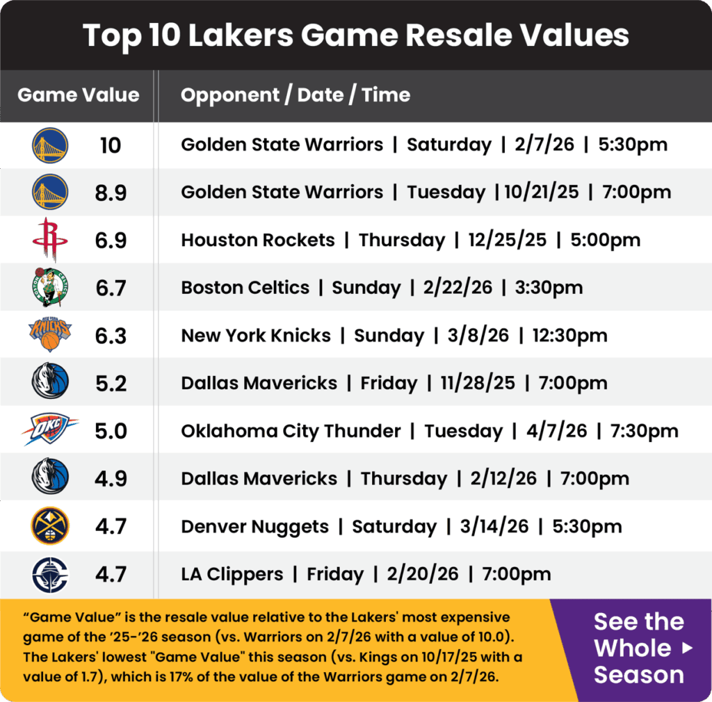 Guide on how to sell Lakers tickets for each game