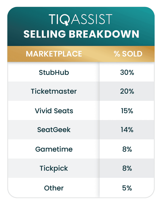Top places to sell season tickets