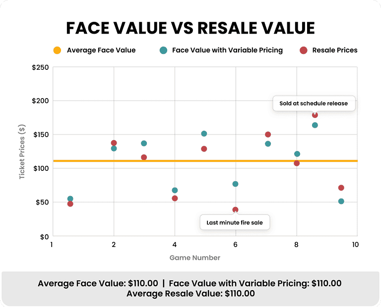 Face Value Vs. Resale Value - TiqAssist